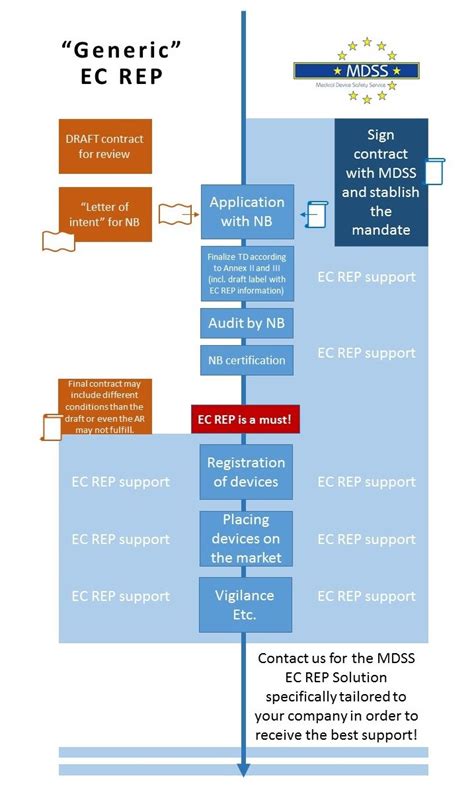 European Authorized Representative Ec Rep