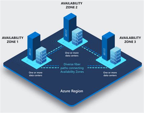 Exploring Azure Availability Zones And Regions A Complete Guide