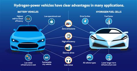 Preissenkung Imperativ Gott Battery Vs Hydrogen Cars Waten Markt Erarbeiten