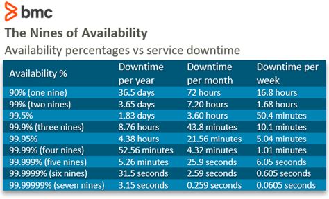 Service Availability Calculations And Metrics Five 9s And Best