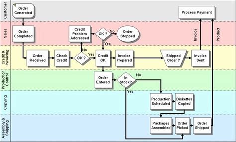 Process Map Vs Flowchart