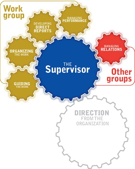 Skills For Supervisors 15 Qualities Of A Good Supervisor Supervisor
