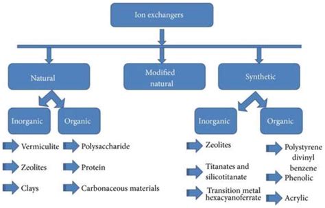 The regeneration process is more complex for mixed bed units that house both anion and cation resins. A Comprehensive Method of Ion Exchange Resins Regeneration ...