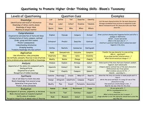 High Order Thinking Blooms Taxonomy I Printed A Copy Of This To Keep