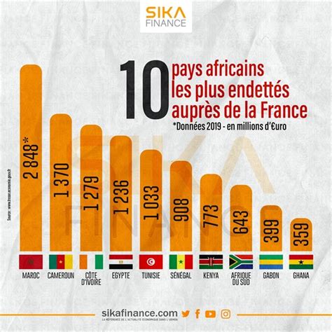 Top 10 Des Pays Africains Les Plus Endettés Auprès De La France