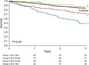 Survival By Stroke Volume Index In Patients With Low Gradient Normal Ef Severe Aortic Stenosis