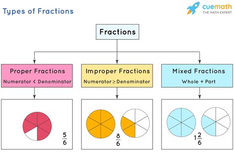 Types Of Fractions Chart