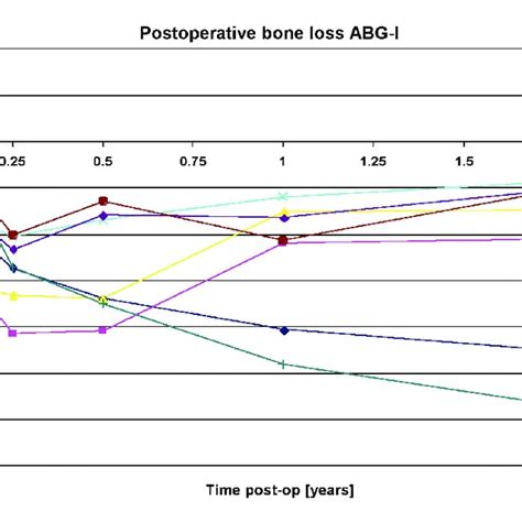 Mean Periprosthetic Bone Loss From Baseline For Each Gruen Zone Abg I
