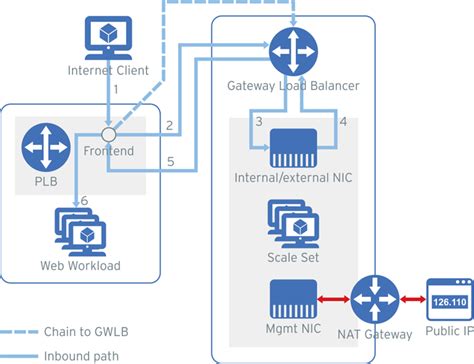 Inspect Inbound And Outbound Traffic With Azure Gateway Load Balancer Network Security Trend