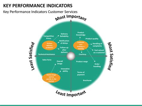 Technological innovation and intensifying competition are forcing leaders to rethink how they use key performance indicators (kpis) to manage and direct organizations. Key Performance Indicator PowerPoint Template | SketchBubble