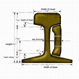 Rail Section Dimensions | Common Railroad Track Dimensions