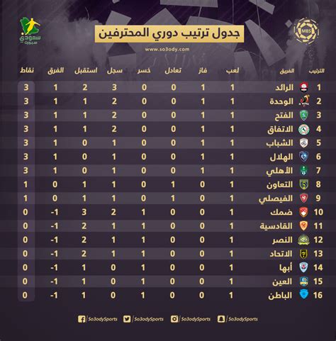جدول ترتيب فرق الدوري العراقي 2020/2021 يحدث في كل مباراة في الدوري العراقي الممتاز. ترتيب الدوري الاسباني 2021 : ØªØ±ØªÙŠØ¨ Ø§Ù„Ø¯ÙˆØ±Ù‰ Ø§Ù„Ø ...