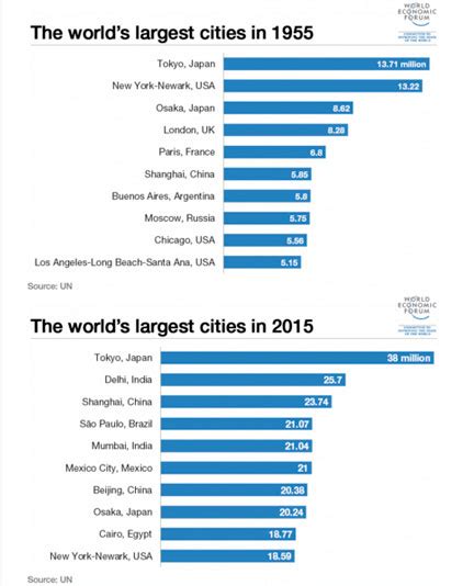 As Maiores Cidades Do Mundo