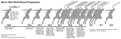 Every sport has its heroes, but few reach the level of fame attained by sprinter usain st leo bolt (jam). 100 Meter World Record Progression