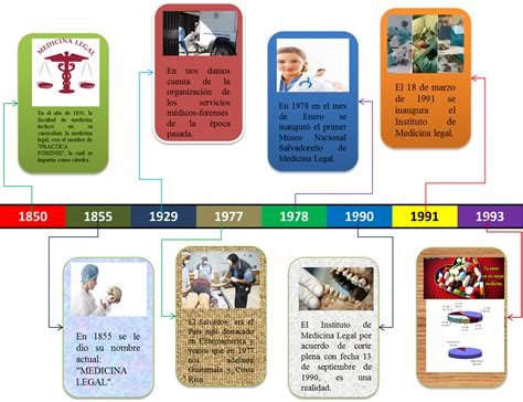 Linea Del Tiempo De La Medicina Forense Timeline Timetoast Timelines