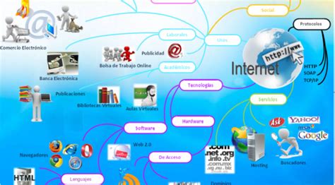 Mapa Mental De Internet Xili