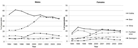 drinking in transition trends in alcohol consumption in russia 1994 2004 bmc public health
