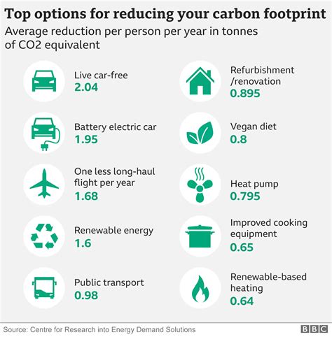 Climate Change Top 10 Tips To Reduce Carbon Footprint Revealed