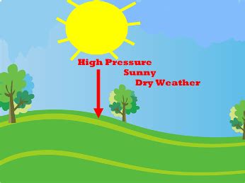 This article explains the differences between them, and their associated weather conditions. High & Low Air Pressure Lesson for Kids | Study.com
