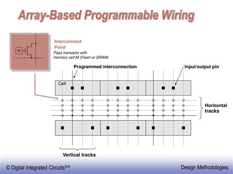 Ppt Digital Integrated Circuits A Design Perspective Powerpoint