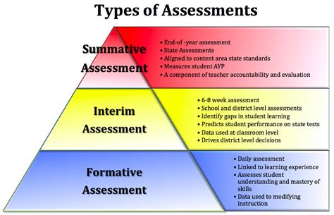 6 Types Of Assessment Of Learning Educational Assessment Educational