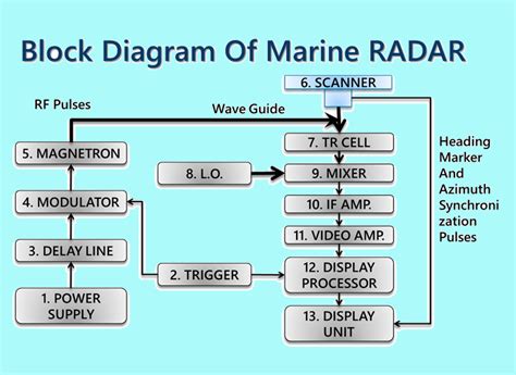 Block Diagram Of Marine Radar