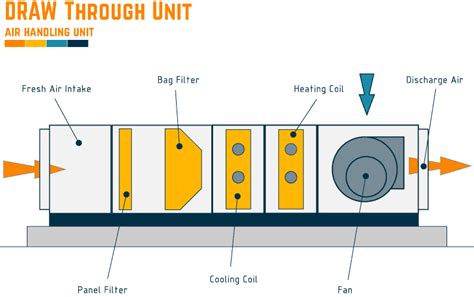 Air Handling Units All We Need To Know