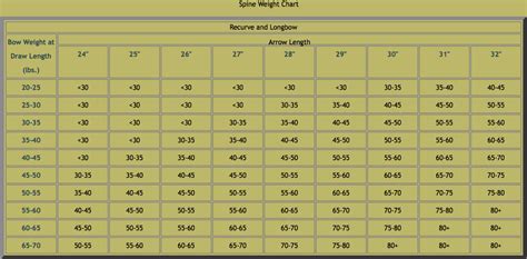 Wood Arrow Spine Weight Recurve Longbow And Compound Bow Chart Rose
