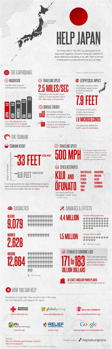 Top 5 Earthquake Infographics Visually