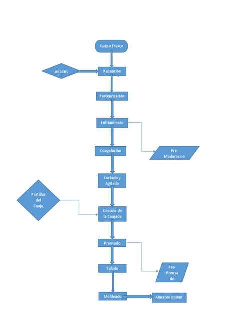 Diagrama De Flujo Queso Pdf