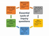 Cycles of Inquiry | learn1