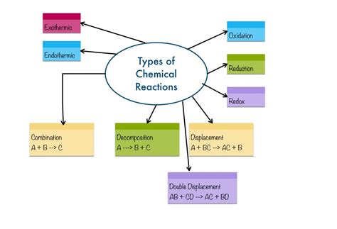 Overview Of Chemical Reactions And Equations Part 1 Class 10 Notes