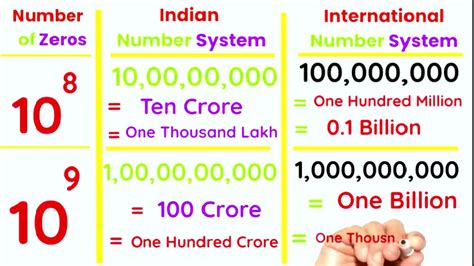 How Many Zeros In Thousand Lakh Crore Million Billion And Trillion