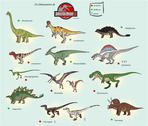 Jurassic Park 3 Dinosaurs Chart