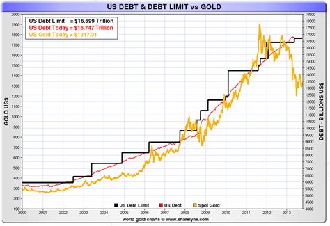 In its entire history, the us has so far never reached the point of default, where treasury can't pay its debt obligations. Mish's Global Economic Trend Analysis: Charts from Lacy ...