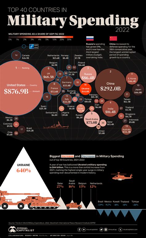 Mapped Worlds Top 40 Largest Military Budgets