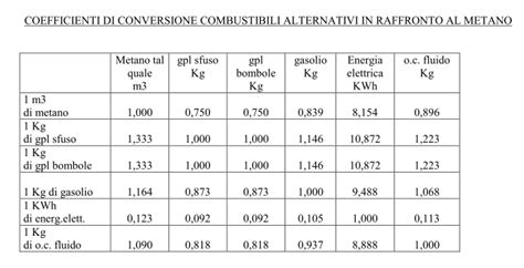 Coefficienti Di Conversione Combustibili Alternativi In Raffronto Al
