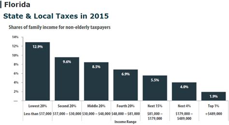 Florida State And Local Taxes In 2015 Tax Credits For Workers And