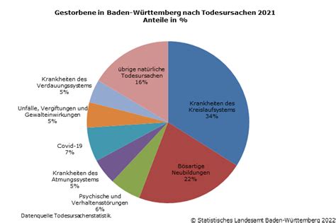 Aller Sterbef Lle Des Jahres Durch Todesursache Covid Statistisches Landesamt