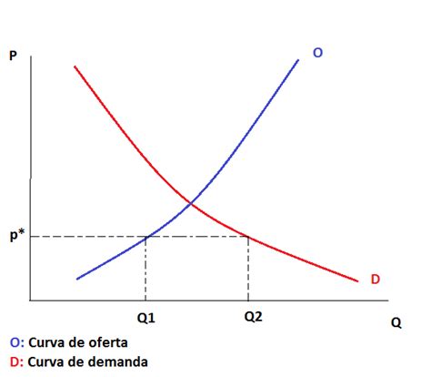 Exceso De Demanda Qué Es Definición Y Concepto