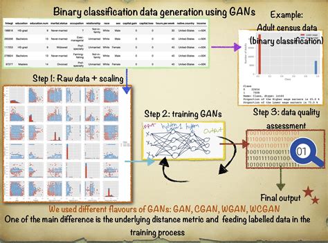 Generative Adversarial Networks Gans For Synthetic Dataset Generation