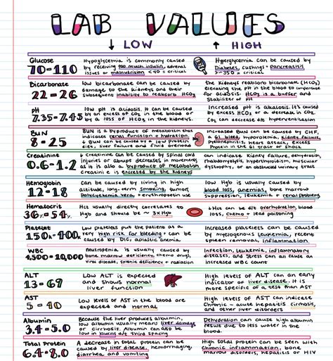 Lab Value Chart For Nurses