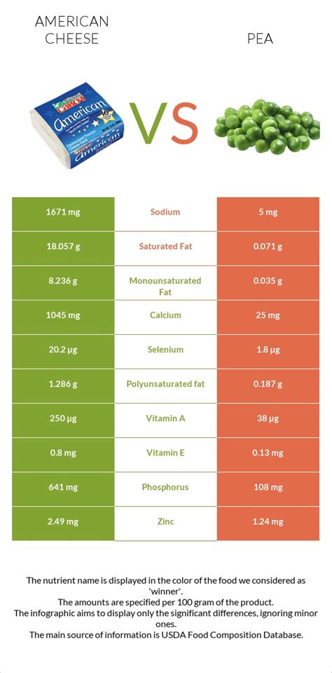 American Cheese Vs Pea In Depth Nutrition Comparison