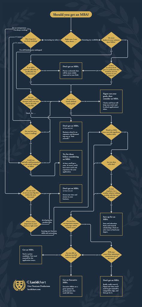Should You Get An mBA - a Flow Chart : r/MBA