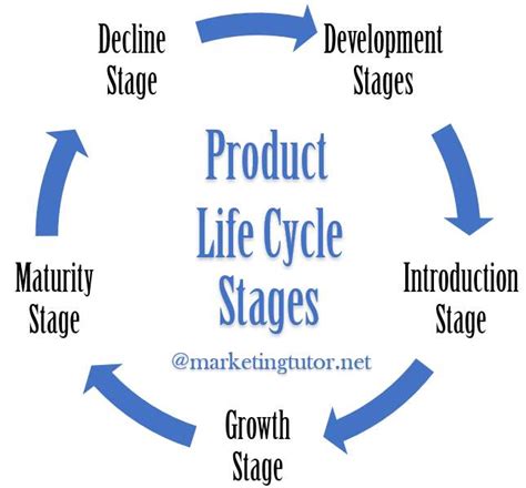 Product Life Cycle Growth Stage