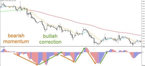 Learn How To Use The Wave Trend Oscillator And Scale Your Trades
