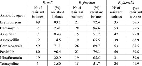 Antibiogram And Prevalence Of Resistance Of E Coli And Enterococci