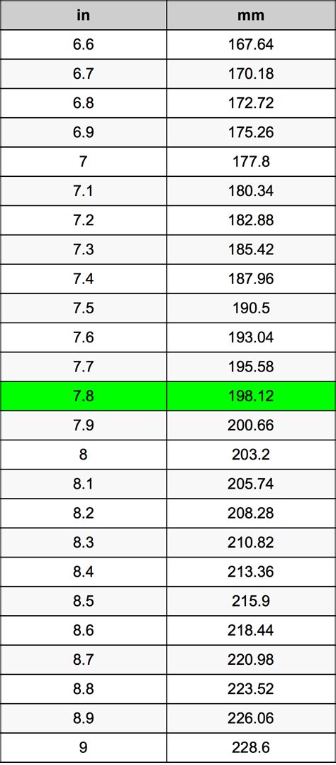 How far is 2 inches in millimeters? 7.8 Inches To Millimeters Converter | 7.8 in To mm Converter