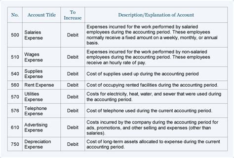 Although different businesses have different costs associated with them, the main operating expenses of most businesses include Sample Chart of Accounts for a Small Company | AccountingCoach