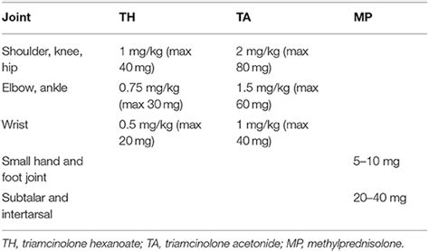 Frontiers Application Of Intra Articular Corticosteroid Injection In